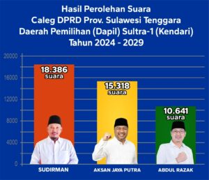 Sudirman Bidik Kursi Wali Kota Kendari Usai Raih Suara Terbanyak saat Pilcaleg DPRD Sultra