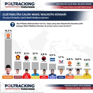 Abdul Razak dan SKI Unggul di Survei Pilwali Kendari, Sudirman Teratas untuk Wakil Wali Kota