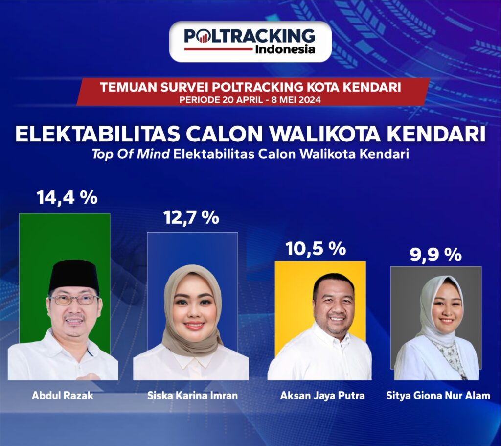 Abdul Razak dan Siska Karina Imran Teratas dalam Survei Internal Partai Golkar untuk Pilwali Kendari