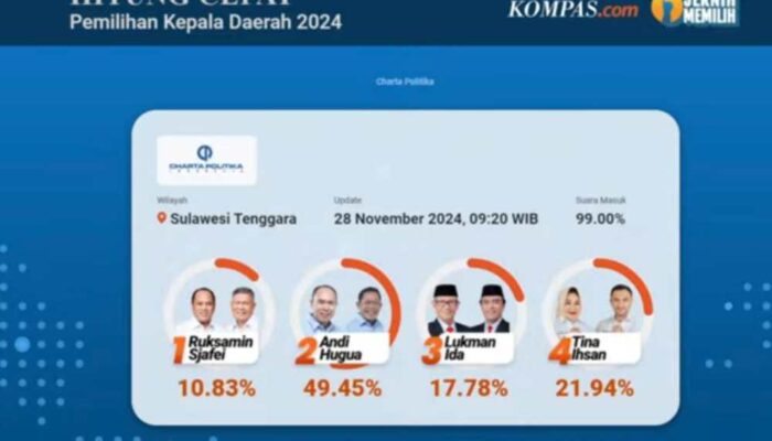 Charta Politika: ASR-Hugua Menang Telak di Pilgub Sultra 2024