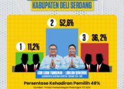 Unggul 52 Persen, ADIL Menang Hitung Cepat Pilkada Deli Serdang