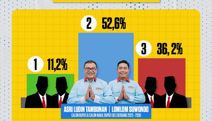 Unggul 52 Persen, ADIL Menang Hitung Cepat Pilkada Deli Serdang
